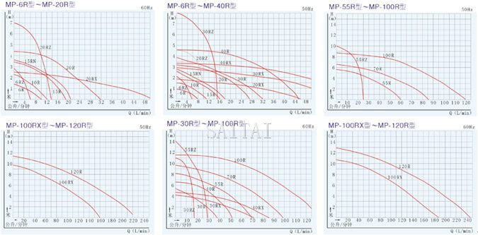 MP微型磁力泵性能曲线图1
