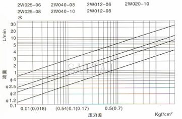 压差、流量曲线图