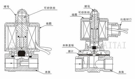 DF-A电磁阀外形尺寸、内部结构图