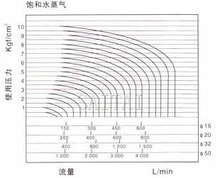 流量曲线表