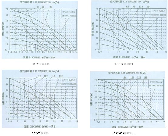 QBY气动隔膜泵流量曲线图2