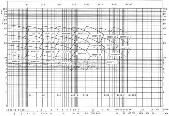 SFY立式液下泵曲线图