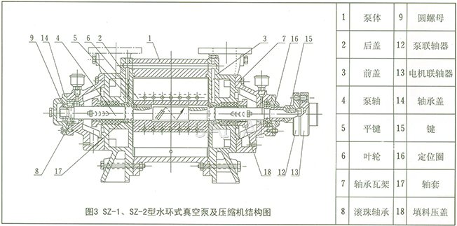 SZ系列水环式真空泵结构图3